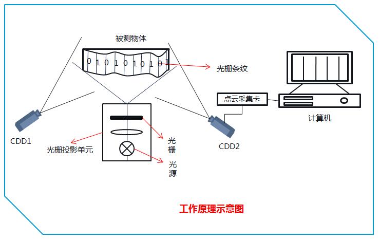 三维扫描仪测量原理